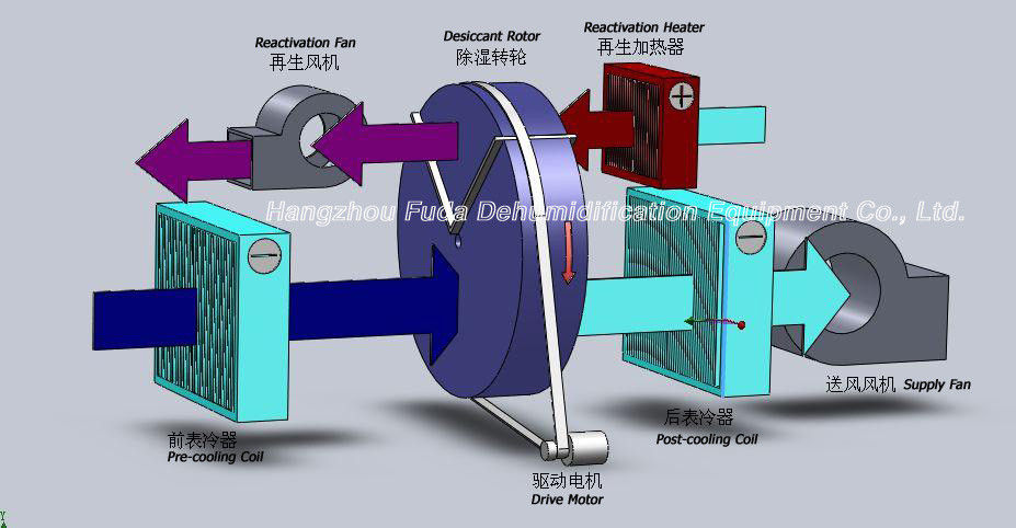 Wysokowydajny rotacyjny osuszacz wysokotemperaturowy do kontroli wilgotności